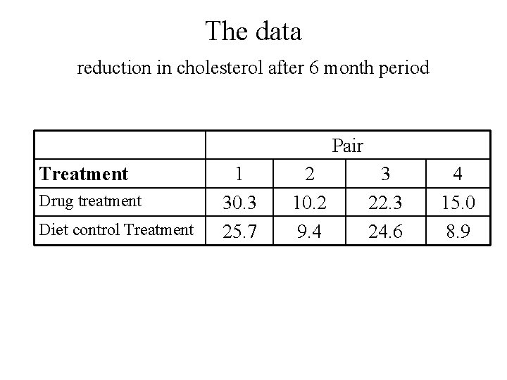 The data reduction in cholesterol after 6 month period Pair Treatment Drug treatment Diet