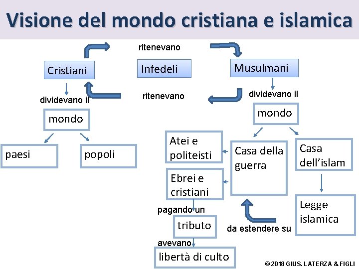 Visione del mondo cristiana e islamica ritenevano Cristiani dividevano il Musulmani Infedeli dividevano il