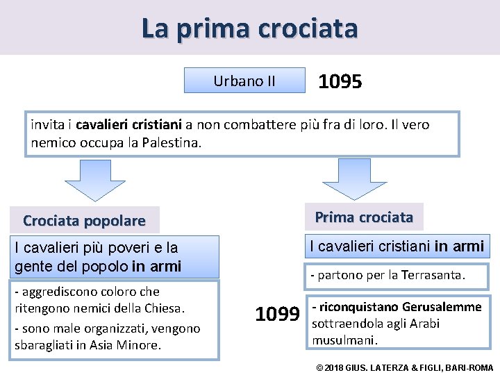 La prima crociata Urbano II 1095 invita i cavalieri cristiani a non combattere più