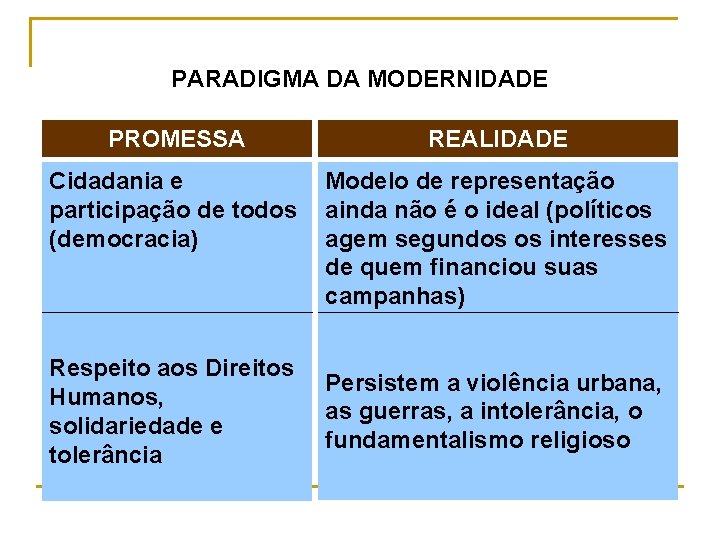 PARADIGMA DA MODERNIDADE PROMESSA REALIDADE Cidadania e participação de todos (democracia) Modelo de representação