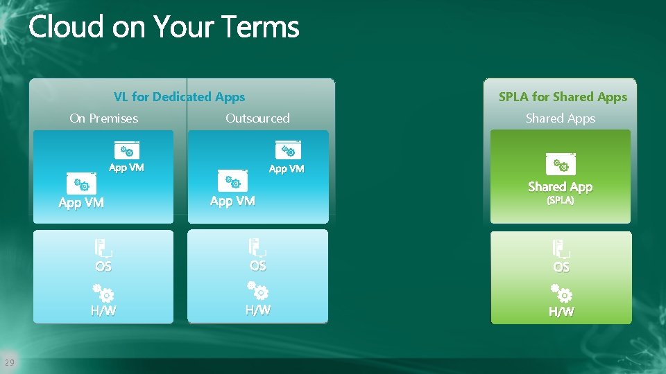 VL for Dedicated Apps On Premises SPLA for Shared Apps Outsourced App VM 29