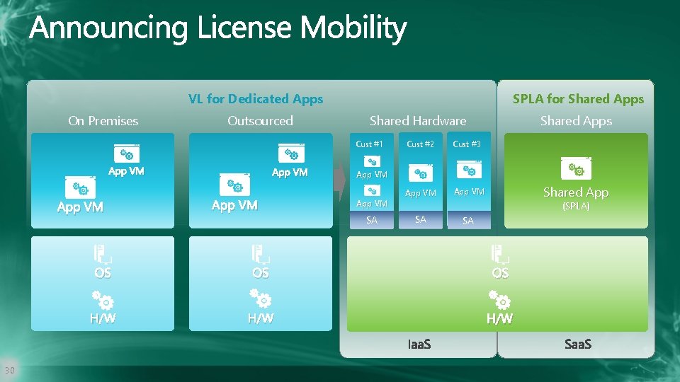 VL for Dedicated Apps On Premises Outsourced SPLA for Shared Apps Shared Hardware Cust