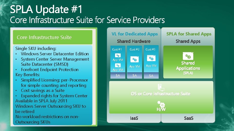 Core Infrastructure Suite Single SKU including: • Windows Server Datacenter Edition • System Center