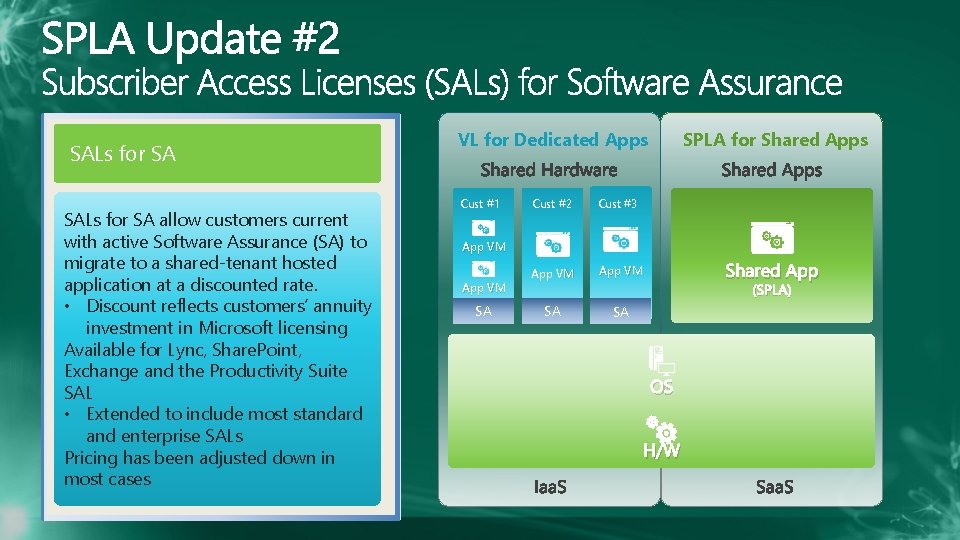 SALs for SA allow customers current with active Software Assurance (SA) to migrate to