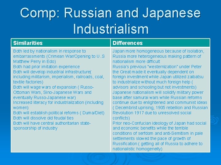 Comp: Russian and Japanese Industrialism Similarities Differences Both led by nationalism in response to