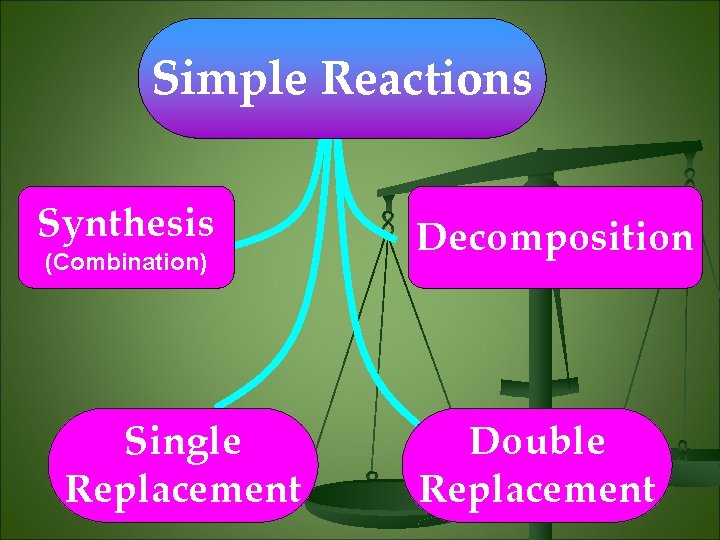 Simple Reactions Synthesis (Combination) Single Replacement Decomposition Double Replacement 