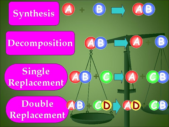 A + Synthesis Decomposition B AB AB A + B Single +C A B