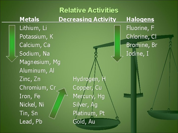 Relative Activities Metals Decreasing Activity Lithium, Li Potassium, K Calcium, Ca Sodium, Na Magnesium,