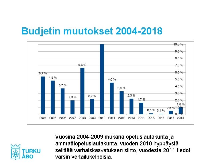 Budjetin muutokset 2004 -2018 Vuosina 2004 -2009 mukana opetuslautakunta ja ammattiopetuslautakunta, vuoden 2010 hyppäystä