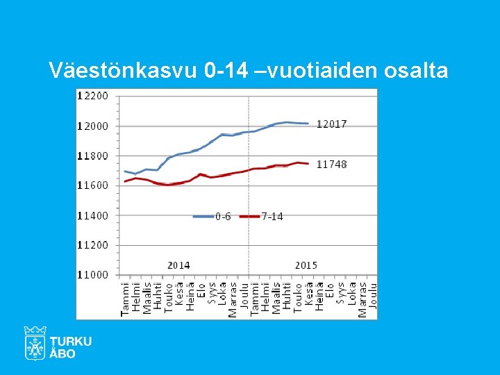 Väestönkasvu 0 -14 –vuotiaiden osalta 