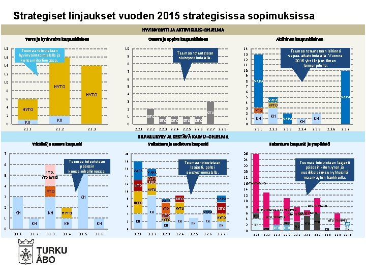 Strategiset linjaukset vuoden 2015 strategisissa sopimuksissa HYVINVOINTI JA AKTIIVISUUS -OHJELMA Terve ja hyvinvoiva kaupunkilainen