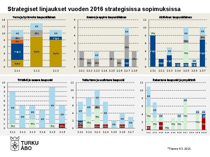 Strategiset linjaukset vuoden 2016 strategisissa sopimuksissa 14 Terve ja hyvinvoiva kaupunkilainen 12 KH 10