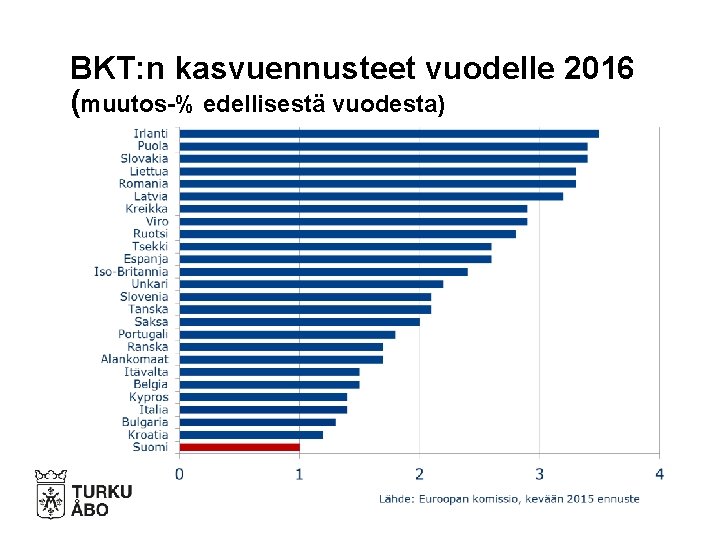 BKT: n kasvuennusteet vuodelle 2016 (muutos-% edellisestä vuodesta) 