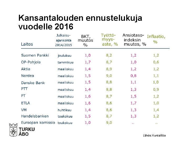 Kansantalouden ennustelukuja vuodelle 2016 Lähde: Kuntaliitto 