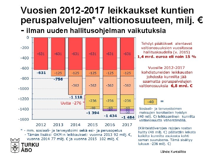 Vuosien 2012 -2017 leikkaukset kuntien peruspalvelujen* valtionosuuteen, milj. € - ilman uuden hallitusohjelman vaikutuksia