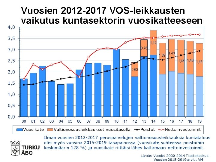 Vuosien 2012 -2017 VOS-leikkausten vaikutus kuntasektorin vuosikatteeseen 