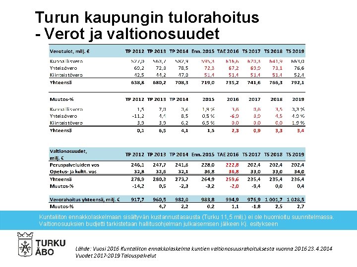 Turun kaupungin tulorahoitus - Verot ja valtionosuudet Kuntaliiton ennakkolaskelmaan sisältyvän kustannustasausta (Turku 11, 5