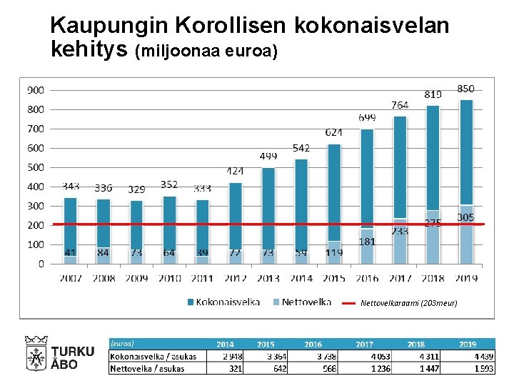 Kaupungin Korollisen kokonaisvelan kehitys (miljoonaa euroa) Nettovelkaraami (203 meur) (euroa) 