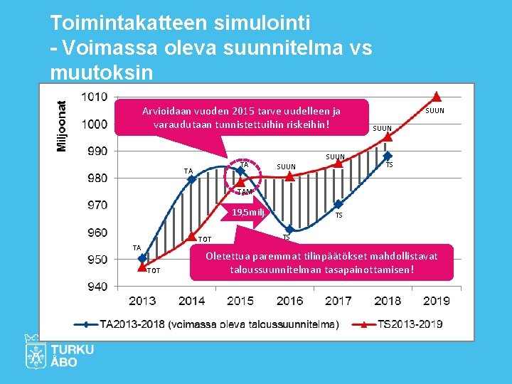 Toimintakatteen simulointi - Voimassa oleva suunnitelma vs muutoksin Arvioidaan vuoden 2015 tarve uudelleen ja