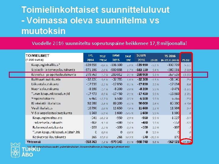 Toimielinkohtaiset suunnitteluluvut - Voimassa oleva suunnitelma vs muutoksin Vuodelle 2016 suunniteltu sopeutuspaine heikkenee 17,