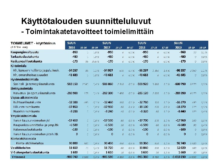 Käyttötalouden suunnitteluluvut - Toimintakatetavoitteet toimielimittäin 