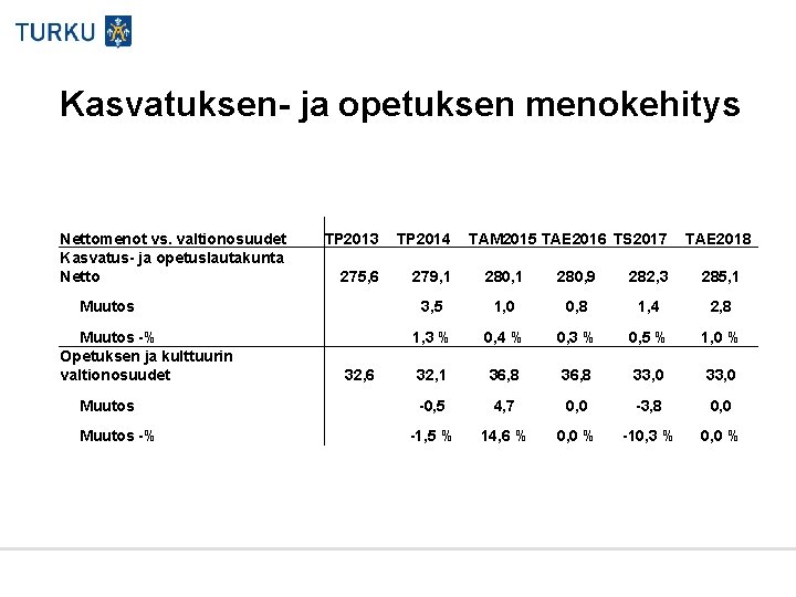 Kasvatuksen- ja opetuksen menokehitys Nettomenot vs. valtionosuudet Kasvatus- ja opetuslautakunta Netto TP 2013 TP