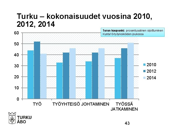 Turku – kokonaisuudet vuosina 2010, 2012, 2014 Turun kaupunki: prosentuaalinen sijoittuminen Kunta 10 -työyksiköiden