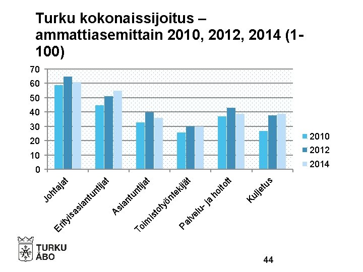 Turku kokonaissijoitus – ammattiasemittain 2010, 2012, 2014 (1100) 70 60 50 40 30 2010