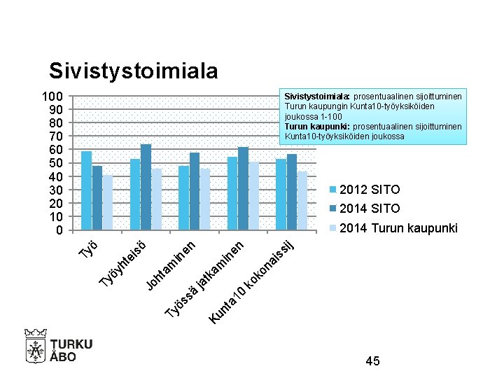 Sivistystoimiala 100 90 80 70 60 50 40 30 20 10 0 Sivistystoimiala: prosentuaalinen