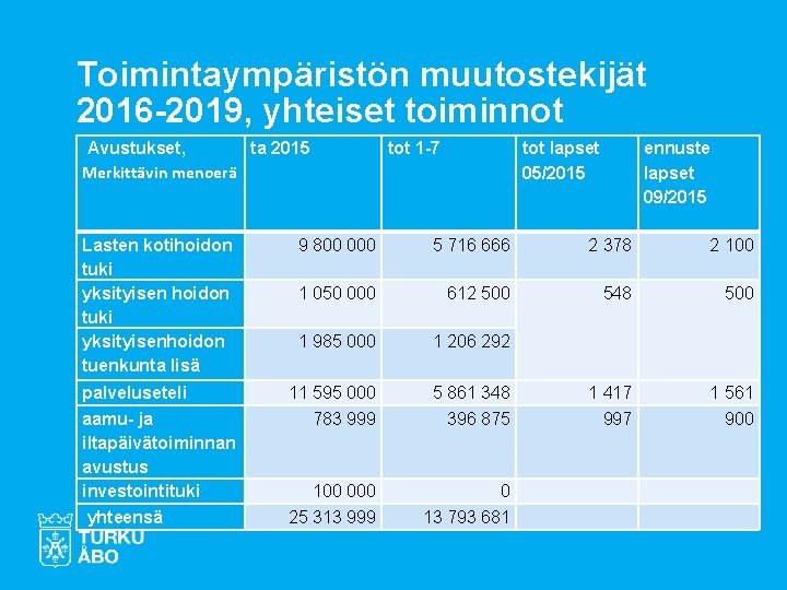 Toimintaympäristön muutostekijät 2016 -2019, yhteiset toiminnot Avustukset, ta 2015 Merkittävin menoerä tot 1 -7