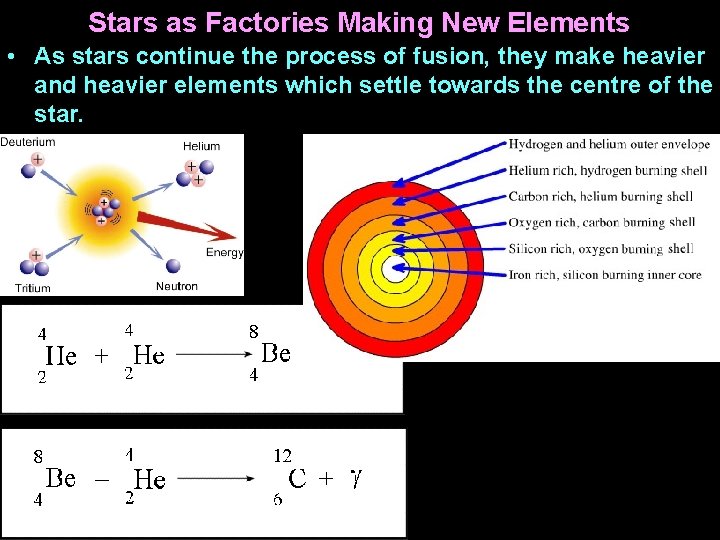 Stars as Factories Making New Elements • As stars continue the process of fusion,