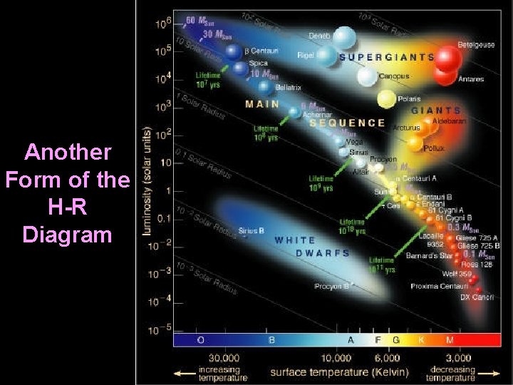 Another Form of the H-R Diagram 