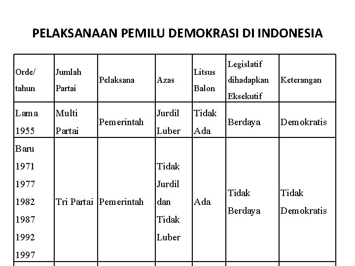 PELAKSANAAN PEMILU DEMOKRASI DI INDONESIA Orde/ Jumlah tahun Partai Lama Multi 1955 Partai Pelaksana
