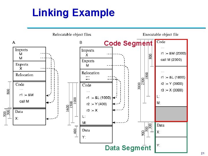 Linking Example Code Segment Data Segment 21 