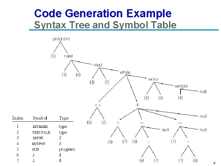 Code Generation Example Syntax Tree and Symbol Table 8 