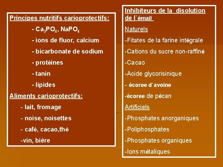 Principes nutritifs carioprotectifs: Inhibiteurs de la disolution de l`émail - Ca 3 PO 4,