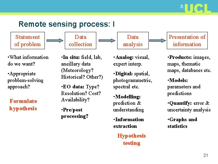 Remote sensing process: I Statement of problem Data collection Data analysis • What information