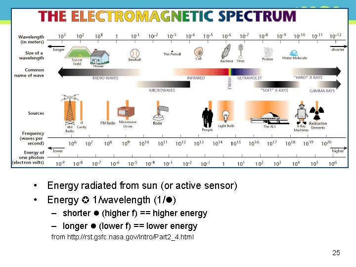  • Energy radiated from sun (or active sensor) • Energy 1/wavelength (1/ )