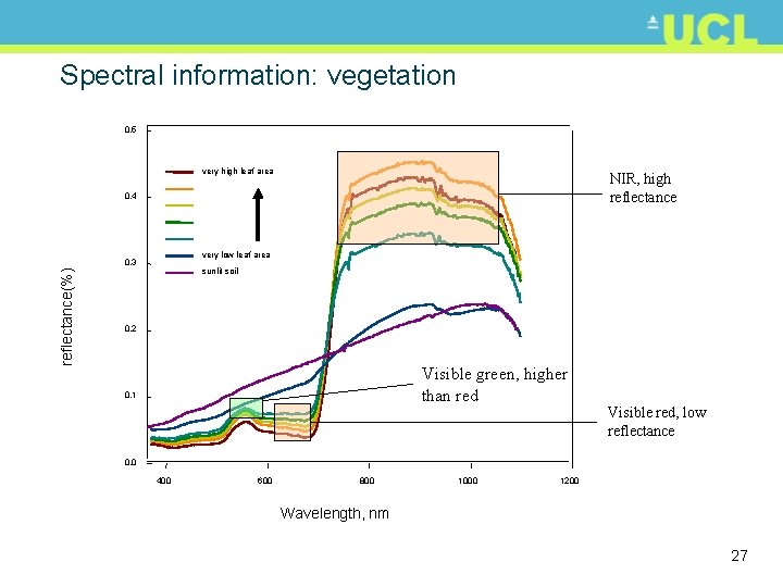 Spectral information: vegetation 0. 5 very high leaf area NIR, high reflectance 0. 4