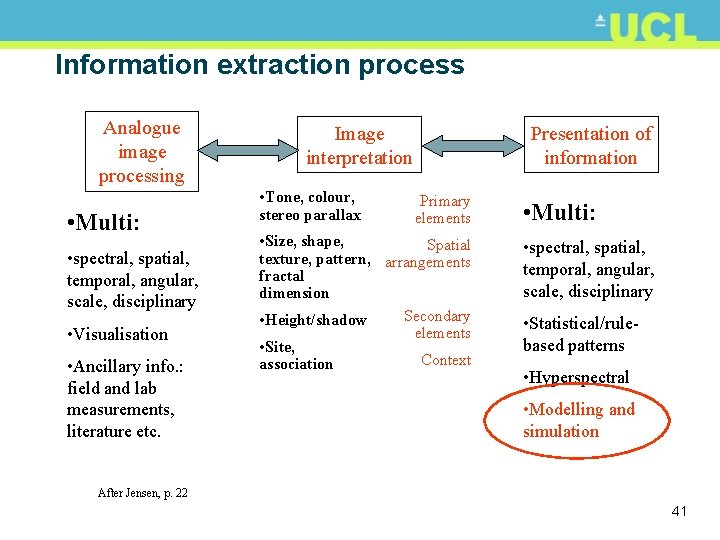 Information extraction process Analogue image processing • Multi: • spectral, spatial, temporal, angular, scale,