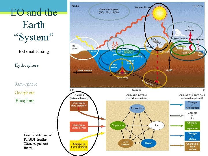 EO and the Earth “System” External forcing Hydrosphere Cryosphere Atmosphere Geosphere Biosphere From Ruddiman,