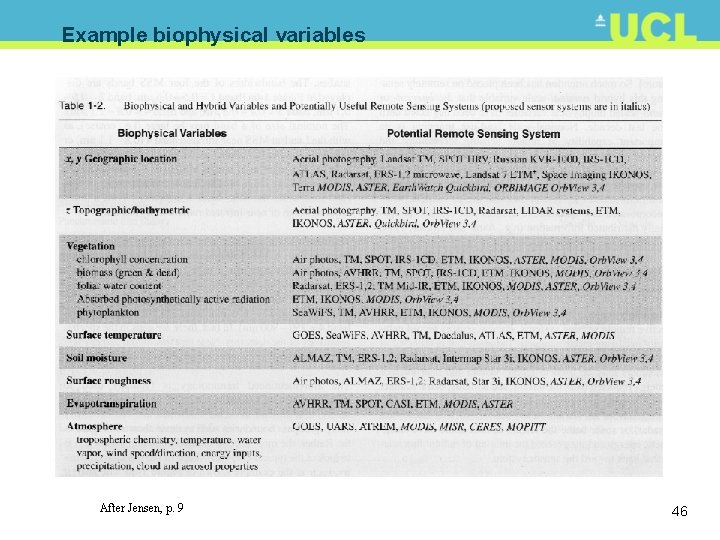 Example biophysical variables After Jensen, p. 9 46 