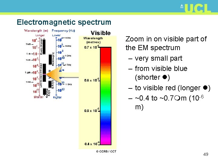 Electromagnetic spectrum • Zoom in on visible part of the EM spectrum – very