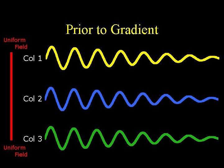 Uniform Field Col 1 Col 2 Col 3 Uniform Field Prior to Gradient Uniform Field Col 1 Col 2 Col 3 Uniform Field Prior to Gradient