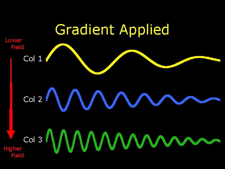 Lower Field Col 1 Col 2 Col 3 Higher Field Gradient Applied Lower Field Col 1 Col 2 Col 3 Higher Field Gradient Applied