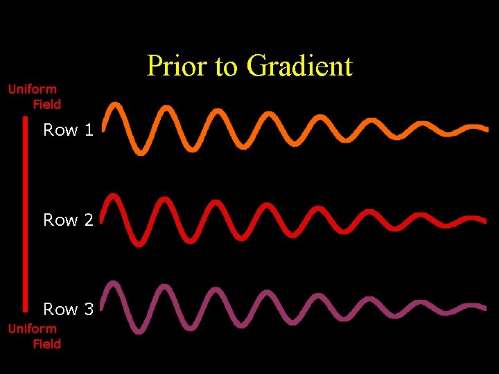Uniform Field Row 1 Row 2 Row 3 Uniform Field Prior to Gradient Uniform Field Row 1 Row 2 Row 3 Uniform Field Prior to Gradient