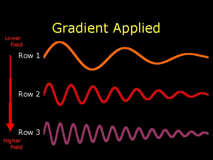 Lower Field Row 1 Row 2 Row 3 Higher Field Gradient Applied Lower Field Row 1 Row 2 Row 3 Higher Field Gradient Applied