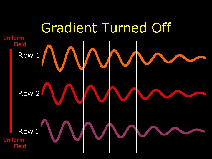 Uniform Field Row 1 Row 2 Row 3 Uniform Field Gradient Turned Off Uniform Field Row 1 Row 2 Row 3 Uniform Field Gradient Turned Off