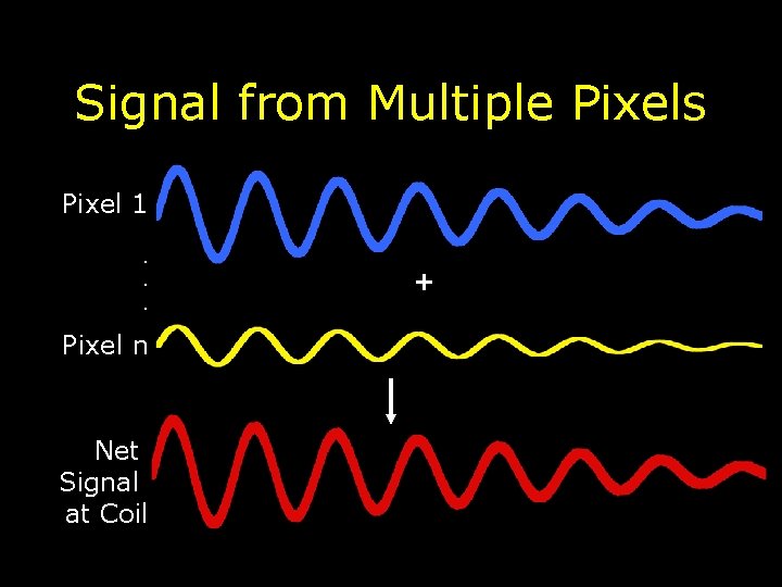 Signal from Multiple Pixels Pixel 1. . . Pixel n Net Signal at Coil Signal from Multiple Pixels Pixel 1. . . Pixel n Net Signal at Coil