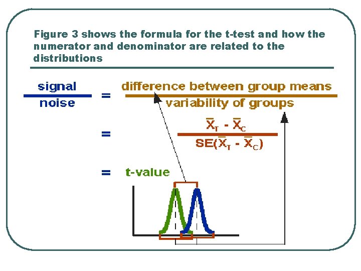 Figure 3 shows the formula for the t-test and how the numerator and denominator